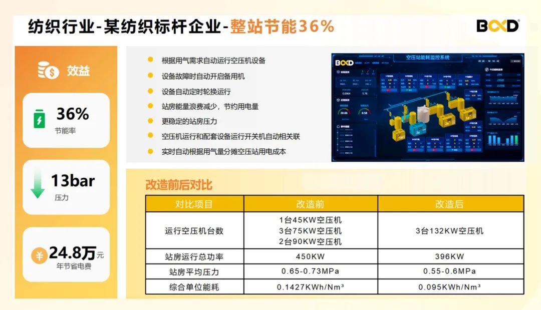 紡織行業節能案例 | 空壓機系統這樣改造每年可省電費40萬+
