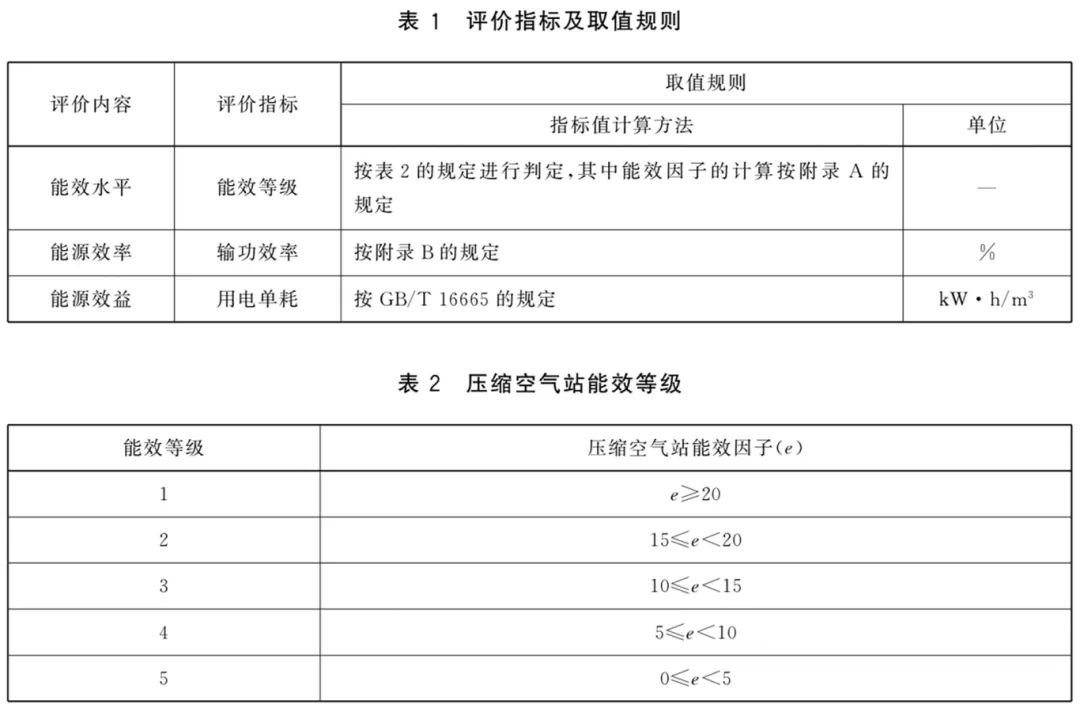 國標GB/T45785-2025實施！葆德參編助空壓站節能25%+