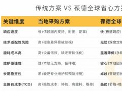 海外建廠省電42%！葆德空壓機方案助"一帶一路"零故障