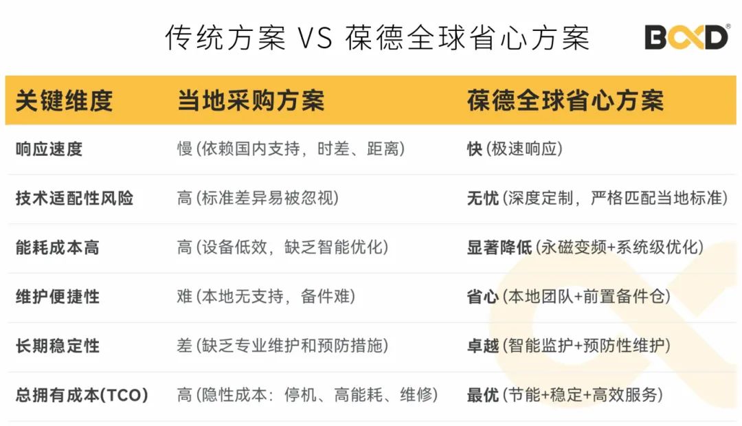 海外建廠省電42%！葆德空壓機方案助"一帶一路"零故障