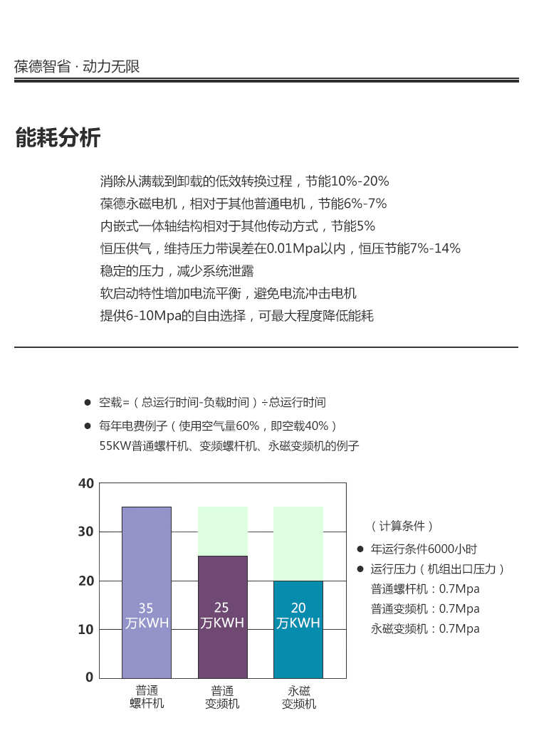 永磁變頻空壓機